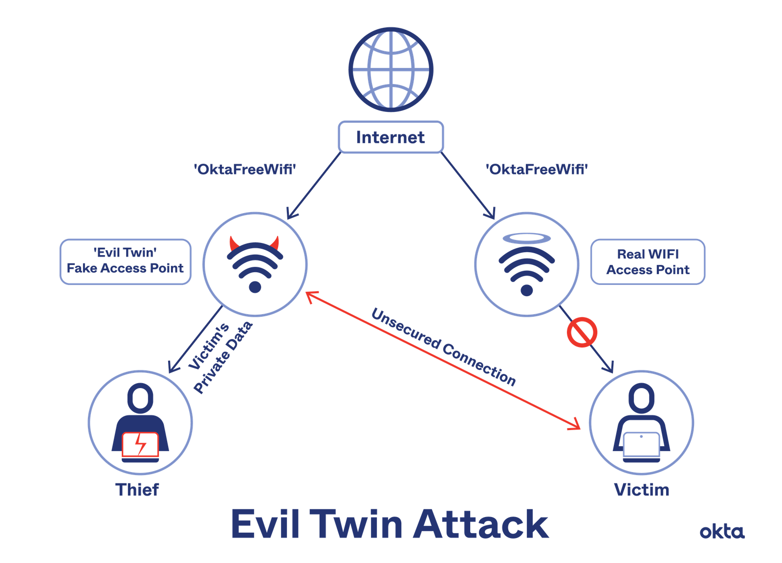 Module_9: Wi-Fi Hacking with Evil Twin Attack