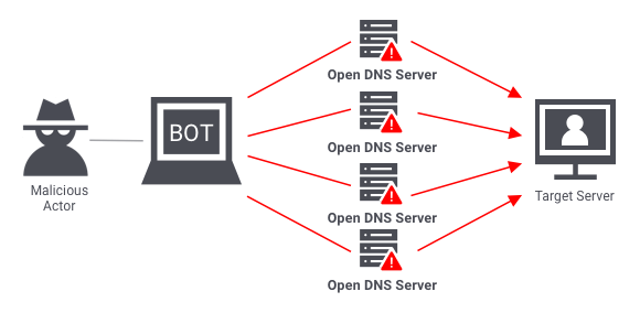 Module_13: Simulating Denial of Service (DoS) Attack